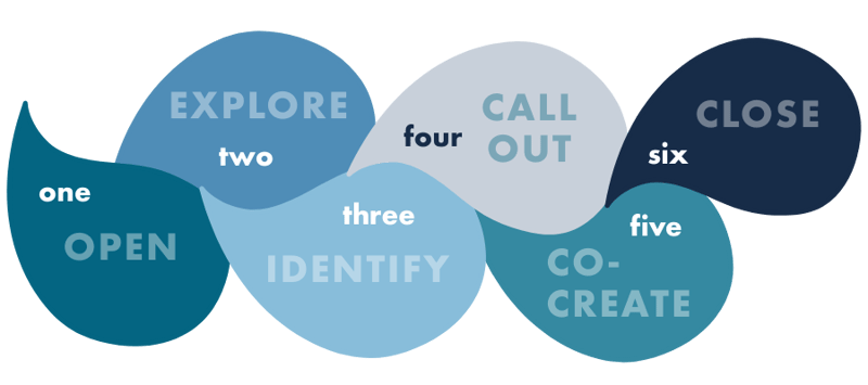 Safety conversations flow image
